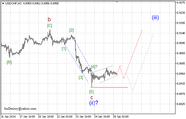 Волновой анализ EUR/USD, GBP/USD, USD/CHF и USD/JPY на 28.01.2014