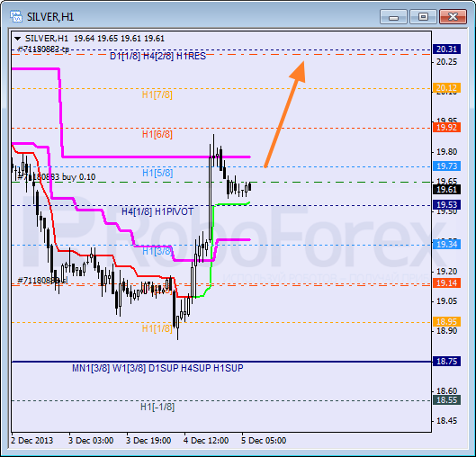 Анализ уровней Мюррея для SILVER Серебро на 5 декабря 2013