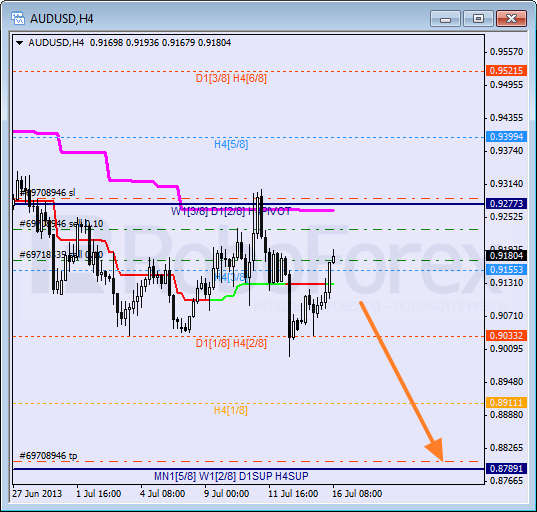 Анализ уровней Мюррея для пары AUD USD Австралийский доллар на 16 июля 2013