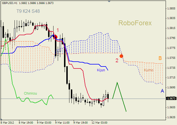 Анализ индикатора Ишимоку для пары  GBP USD  Фунт - доллар на 12 марта 2012