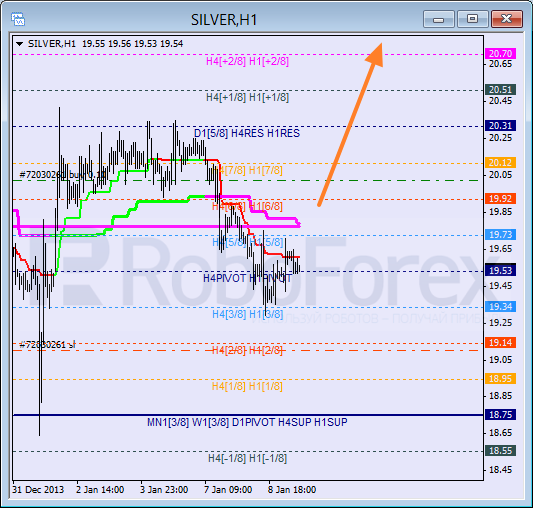 Анализ уровней Мюррея для SILVER Серебро на 9 января 2014