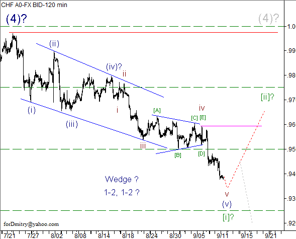 Волновой анализ пары USD/CHF на 12.09.2012