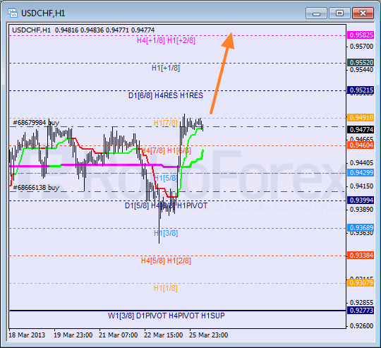 Анализ уровней Мюррея для пары USD CHF Швейцарский франк на 26 марта 2013
