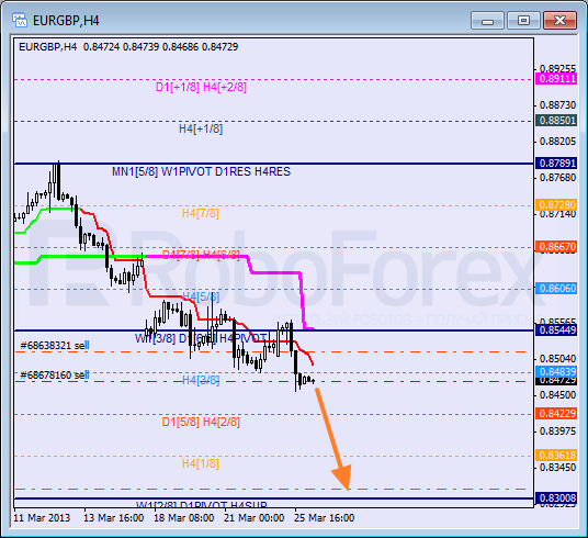 Анализ уровней Мюррея для пары EUR GBP Евро к Британскому фунту на 26 марта 2013