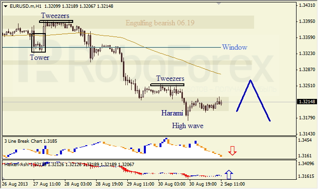 Анализ японских свечей для EUR/USD на 02.09.2013