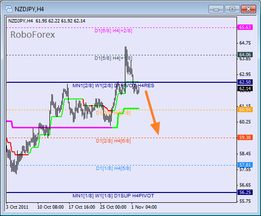 Анализ уровней Мюррея для пары NZD JPY  Новозеландский доллар к Японской йене на 2 ноября 2011