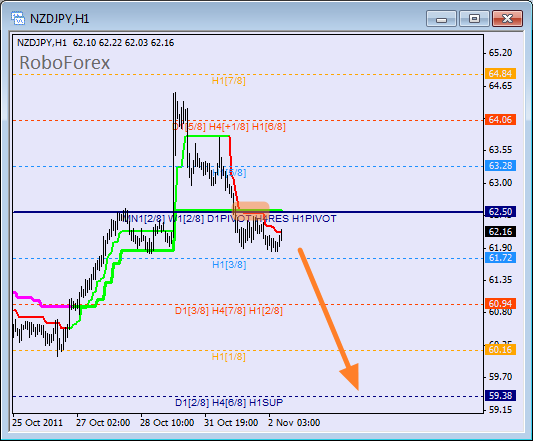 Анализ уровней Мюррея для пары NZD JPY  Новозеландский доллар к Японской йене на 2 ноября 2011