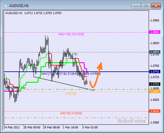 Анализ уровней Мюррея для пары AUD USD Австралийский доллар на 5 марта 2012