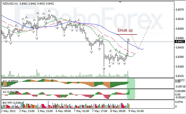 Анализ индикаторов Б. Вильямса для NZD/USD на 09.05.2013