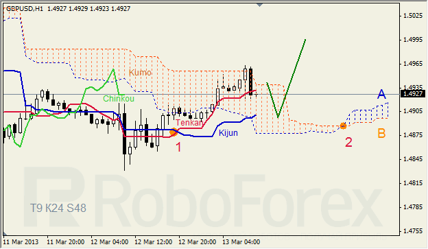 Анализ индикатора Ишимоку для GBP/USD на 13.03.2013