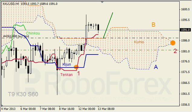 Анализ индикатора Ишимоку для GOLD на 13.03.2013