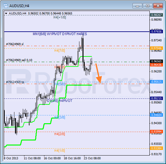 Анализ уровней Мюррея на 24 октября 2013  AUD USD Австралийский доллар
