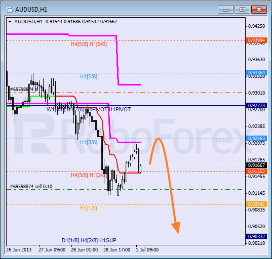 Анализ уровней Мюррея для пары AUD USD Австралийский доллар на 1 июля 2013