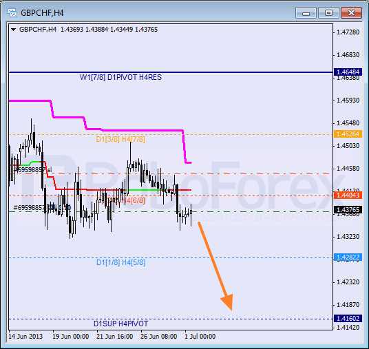 Анализ уровней Мюррея для пары GBP CHF Фунт к Швейцарскому франку на 1 июля 2013