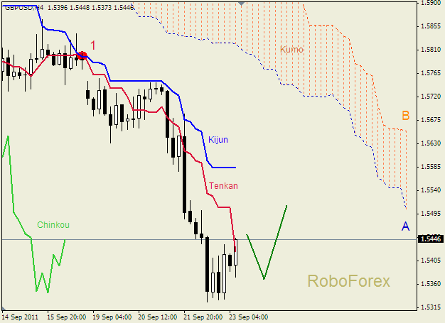 Анализ индикатора Ишимоку для пары  GBP USD  Фунт - доллар на 23 сентября 2011