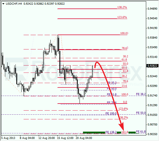 Анализ по Фибоначчи для USD/CHF на 22 августа 2013