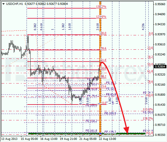 Анализ по Фибоначчи для USD/CHF на 22 августа 2013