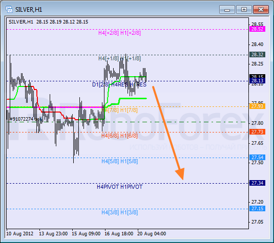 Анализ уровней Мюррея для SILVER Серебро на 20 августа 2012