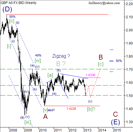 Волновой анализ пары GBP/USD на март 2013 года