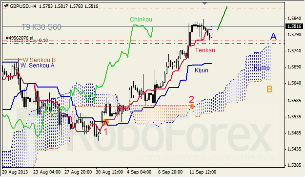 Анализ индикатора Ишимоку для GBP/USD на 13.09.2013