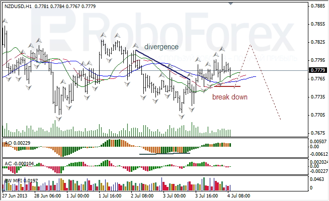 Анализ индикаторов Б. Вильямса для NZD/USD на 04.07.2013
