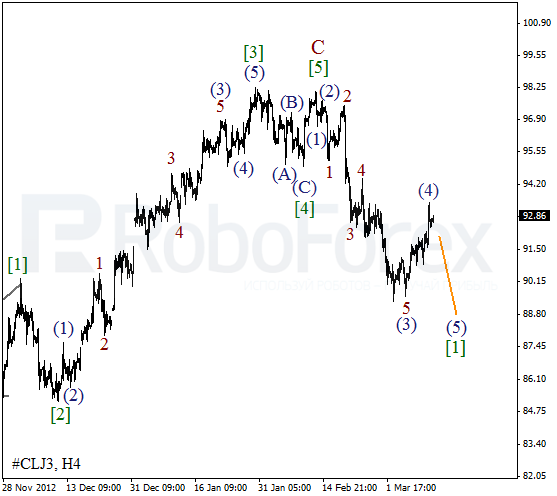 Волновой анализ фьючерса Crude Oil Нефть на 13 марта 2013