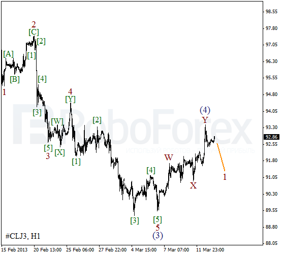 Волновой анализ фьючерса Crude Oil Нефть на 13 марта 2013