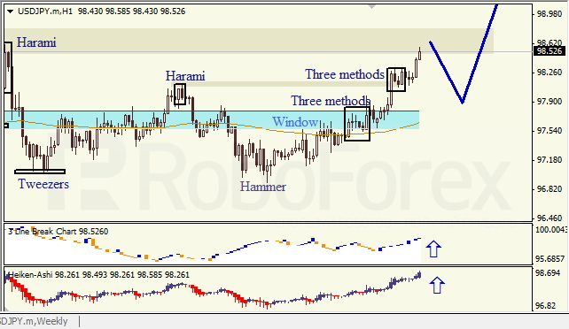 Анализ японских свечей для EUR/USD и USD/JPY на 22.08.2013