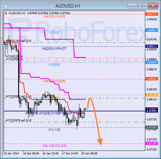 Анализ уровней Мюррея для пары AUD USD Австралийский доллар на 20 января 2014