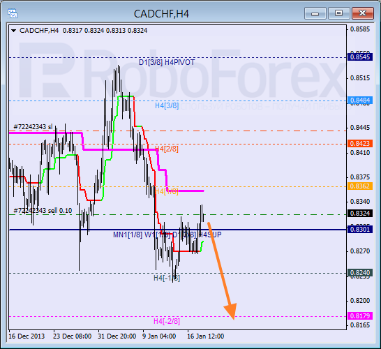 Анализ уровней Мюррея для пары CAD CHF Канадский доллар к швейцарскому франку на 20 января 2014