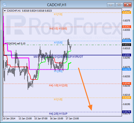 Анализ уровней Мюррея для пары CAD CHF Канадский доллар к швейцарскому франку на 20 января 2014