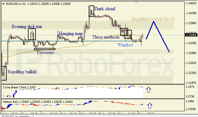 Анализ японских свечей для EUR/USD на 22.08.2013