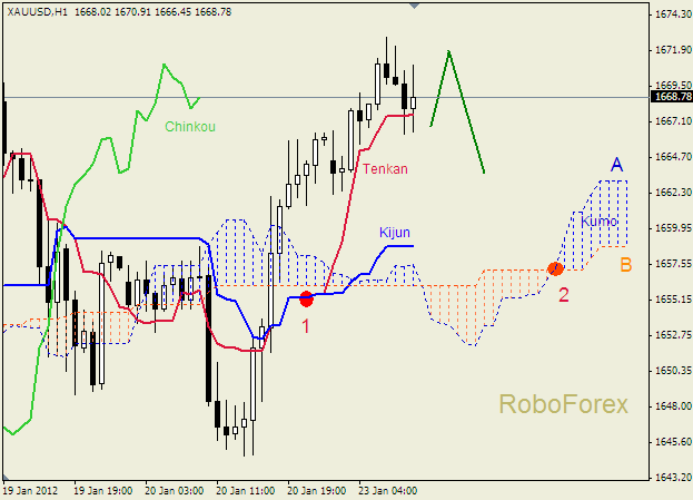 Анализ индикатора Ишимоку для  GOLD Золото на 23 января 2012