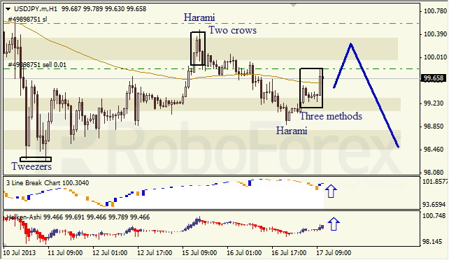 Анализ японских свечей для EUR/USD и USD/JPY на 17.07.2013