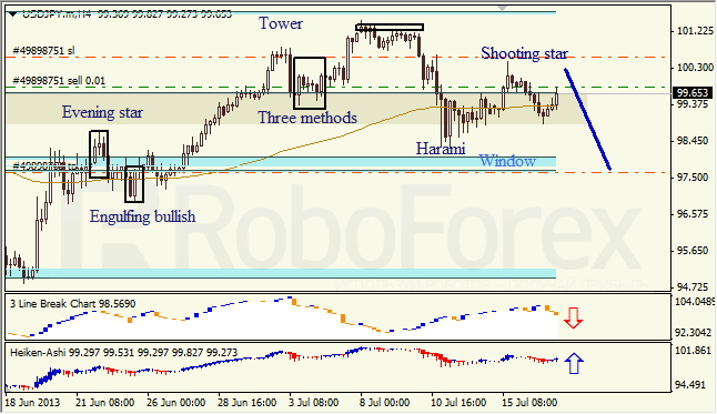 Анализ японских свечей для USD/JPY на 17.07.2013