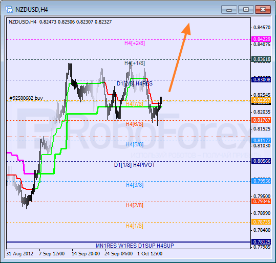 Анализ уровней Мюррея для NZD USD Новозеландский доллар к американскому на 5 октября 2012