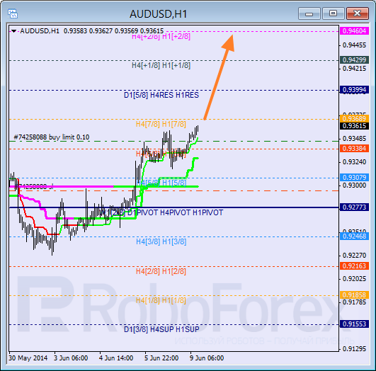 Анализ уровней Мюррея для пары AUD USD Австралийский доллар на 9 июня 2014