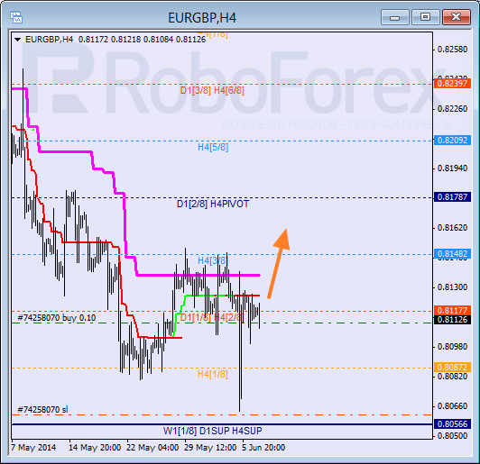 Анализ уровней Мюррея для пары EUR GBP Евро к Британскому фунту на 9 июня 2014