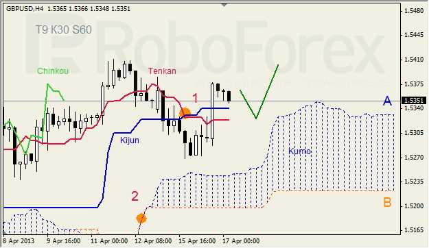 Анализ индикатора Ишимоку для GBP/USD на 17.04.2013