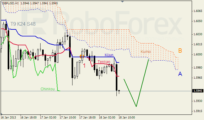 Анализ индикатора Ишимоку для пары GBP USD Фунт - доллар на 18 января 2013