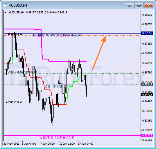 Анализ уровней Мюррея для пары AUD USD Австралийский доллар на 18 июня 2013