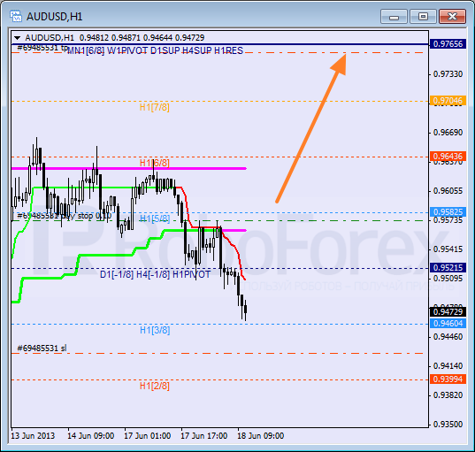 Анализ уровней Мюррея для пары AUD USD Австралийский доллар на 18 июня 2013