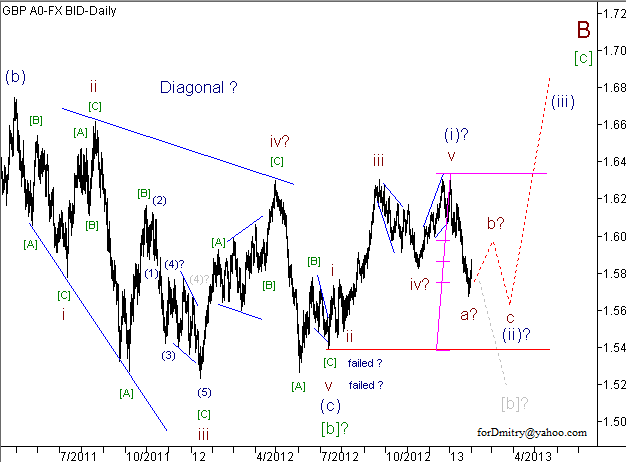 Волновой анализ пары GBP/USD на 01.02.2013