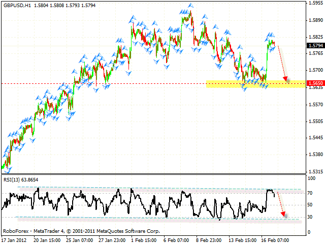  Технический анализ и форекс прогноз пары GBP USD Фунт Доллар на 20 февраля 2012