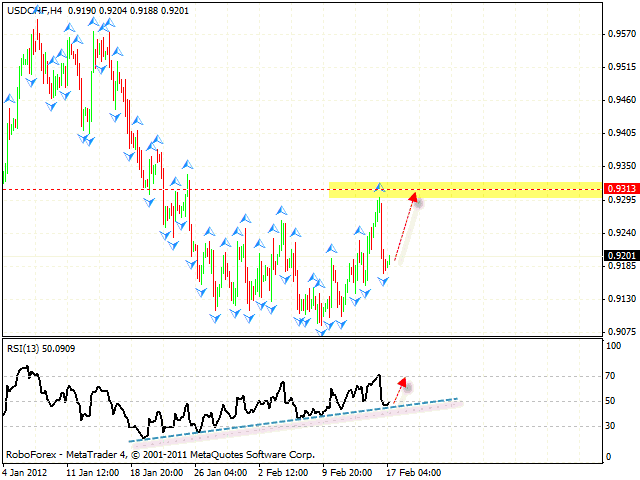 Технический анализ и форекс прогноз пары USD CHF Швейцарский Франк на 20 февраля 2012