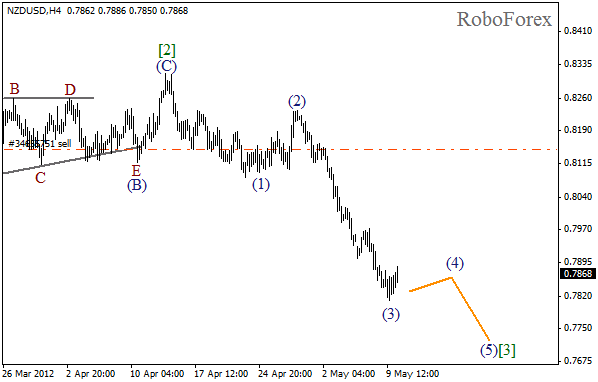 Волновой анализ пары NZD USD Новозеландский Доллар на 10 мая 2012