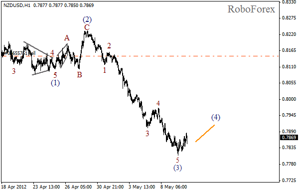Волновой анализ пары NZD USD Новозеландский Доллар на 10 мая 2012