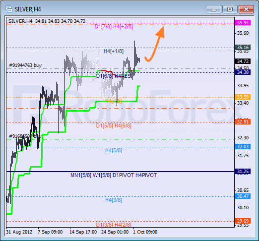 Анализ уровней Мюррея для SILVER Серебро на 2 октября 2012