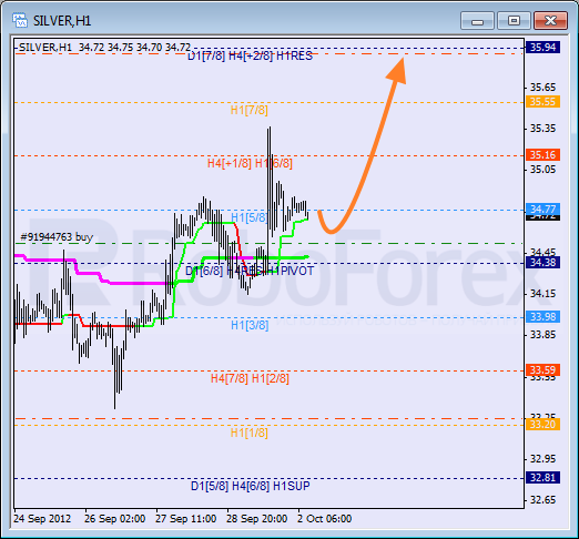 Анализ уровней Мюррея для SILVER Серебро на 2 октября 2012