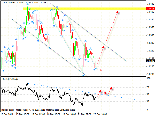 Технический анализ и форекс прогноз пары USD CAD Канадский Доллар на 23 декабря 2011
